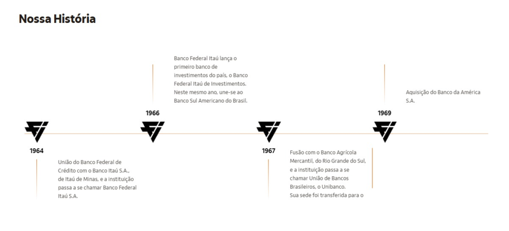 Linha de expansão histórica do Itaú nas décadas de 60 e 70