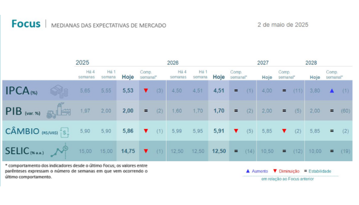 relatorio-focus-de-2-de-maio-de-2025