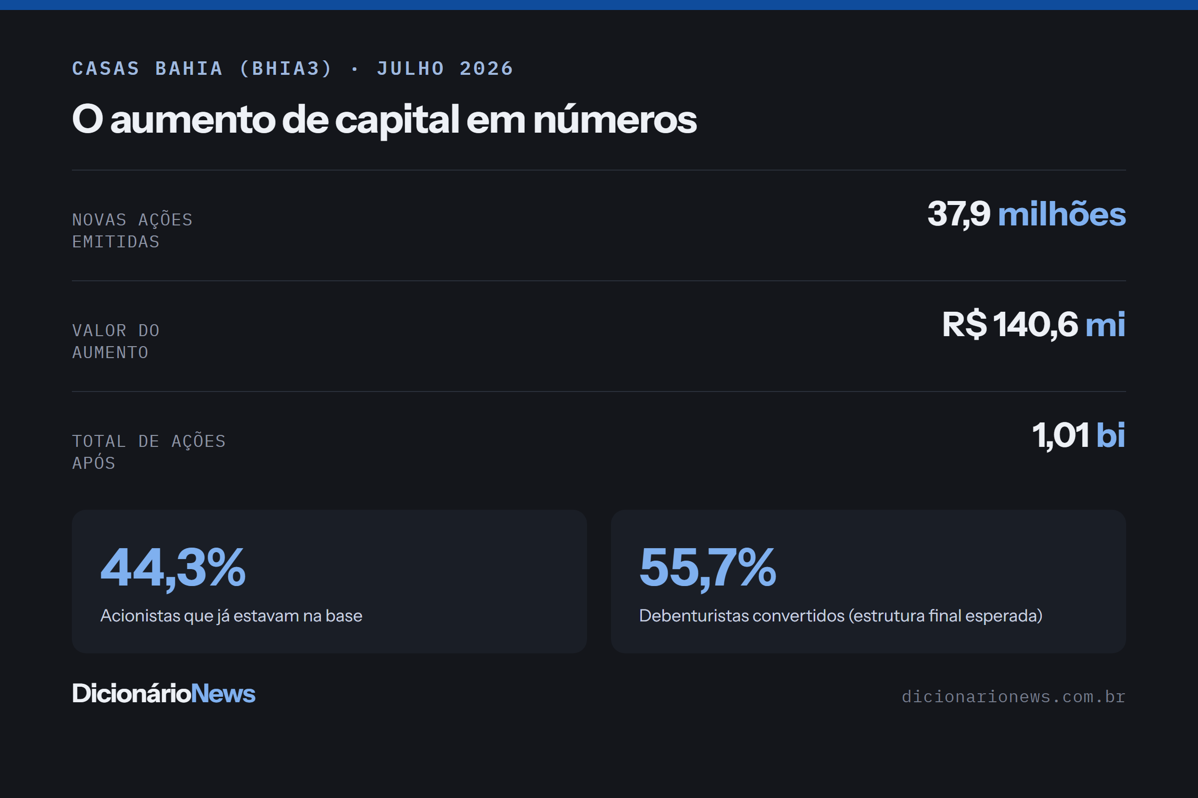 Casas Bahia dilui acionistas com nova conversão de dívida 2 Ficha com os números do aumento de capital da Casas Bahia: 37,9 milhões de novas ações, R$ 140,6 milhões, capital social total e nova estrutura acionária