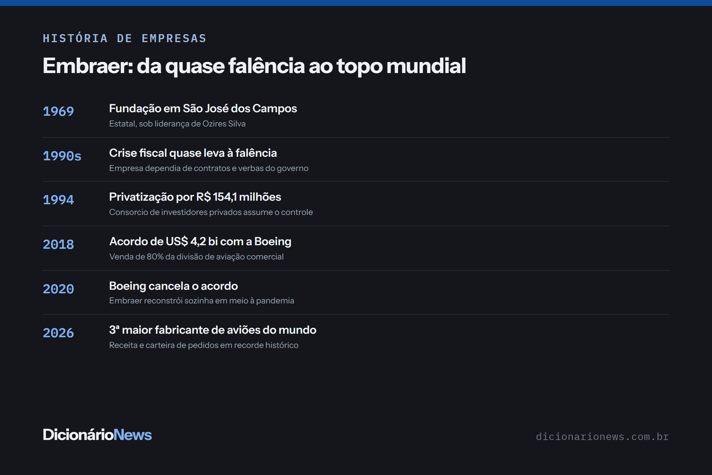 Embraer: da quase falência à 3ª maior fabricante de aviões 2 Linha do tempo da Embraer: fundação em 1969, quase falência nos anos 1990, privatização em 1994, acordo com a Boeing em 2018 e cancelamento em 2020