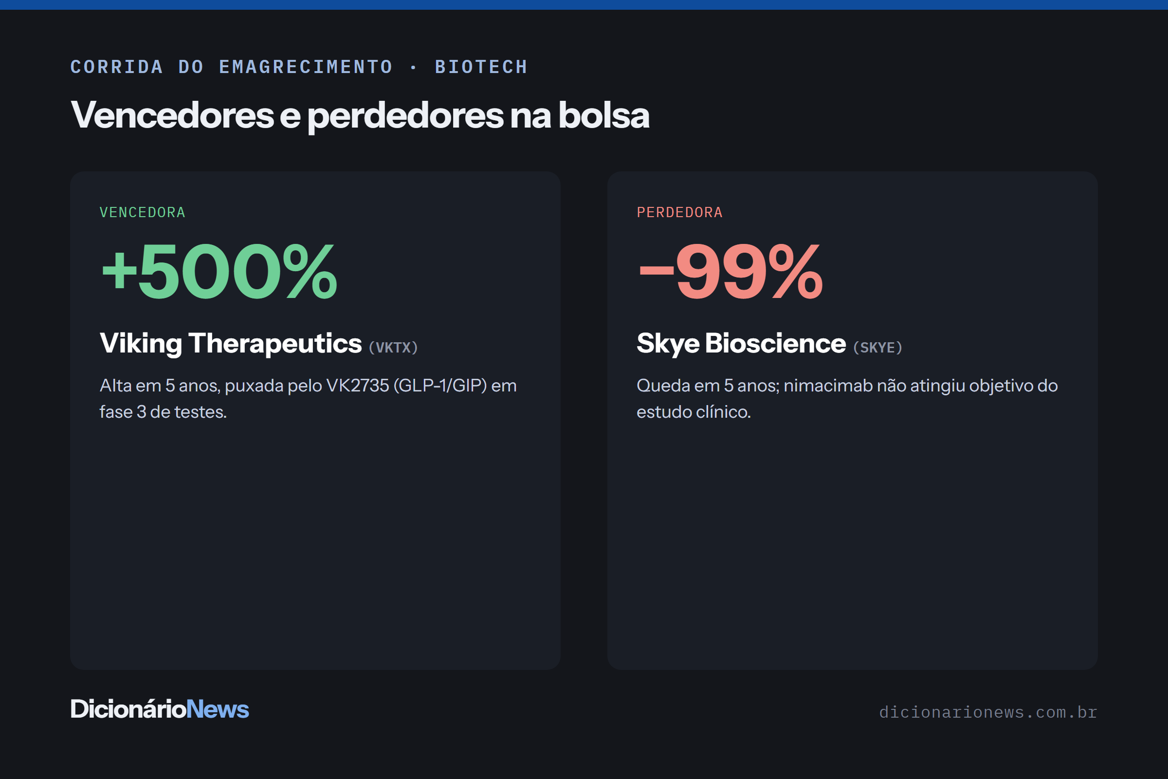 Ozempic e Mounjaro: a bolsa tem vencedores e perdedores 2 Comparativo entre empresas vencedoras e perdedoras na corrida dos remédios para emagrecer GLP-1: Viking Therapeutics com alta de 500% e Skye Bioscience com queda de 99%