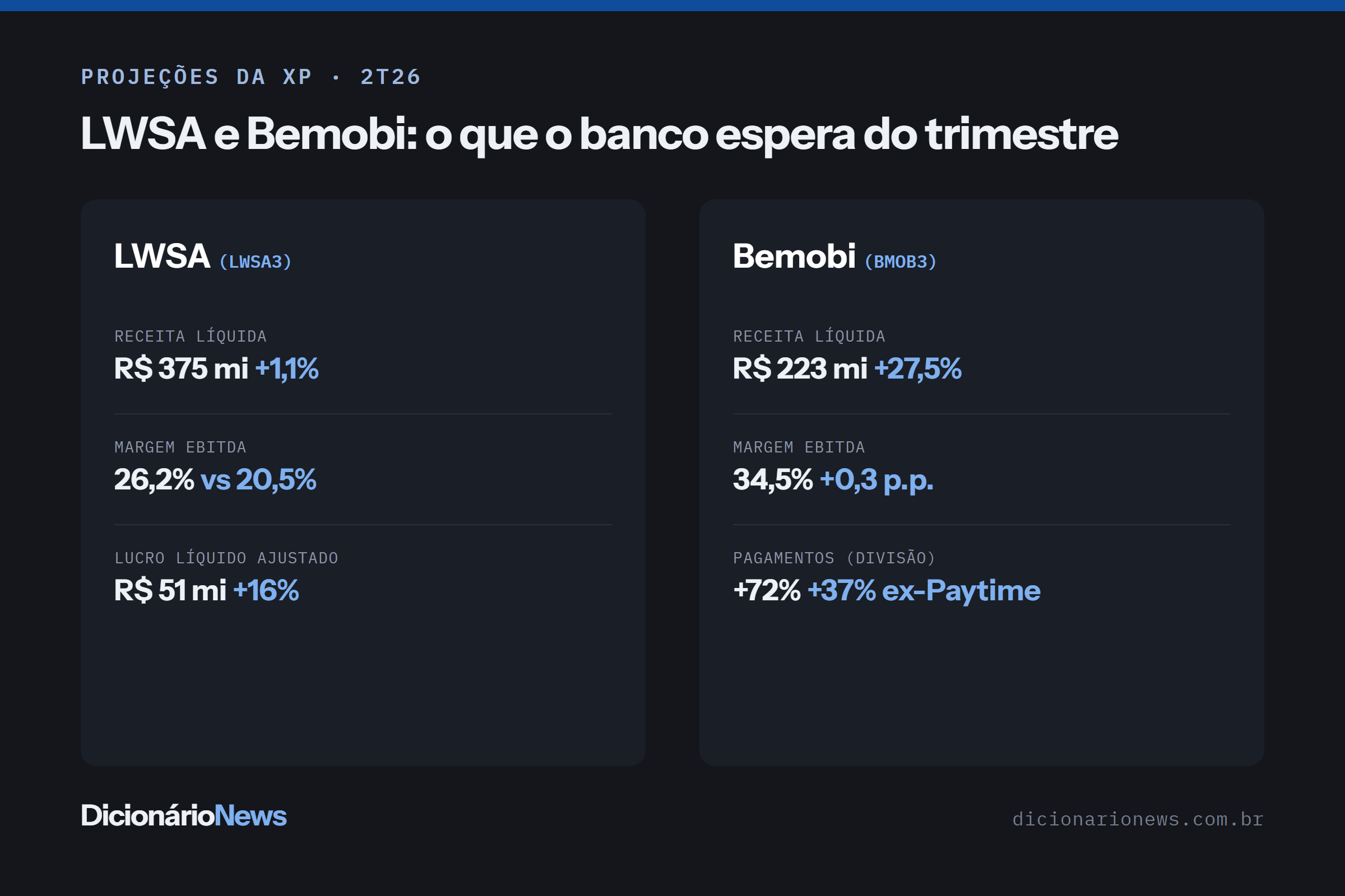XP projeta resultados fortes de LWSA e Bemobi no 2T26 2 Comparativo das projeções da XP para LWSA e Bemobi no 2T26: receita, crescimento e margem Ebitda de cada empresa