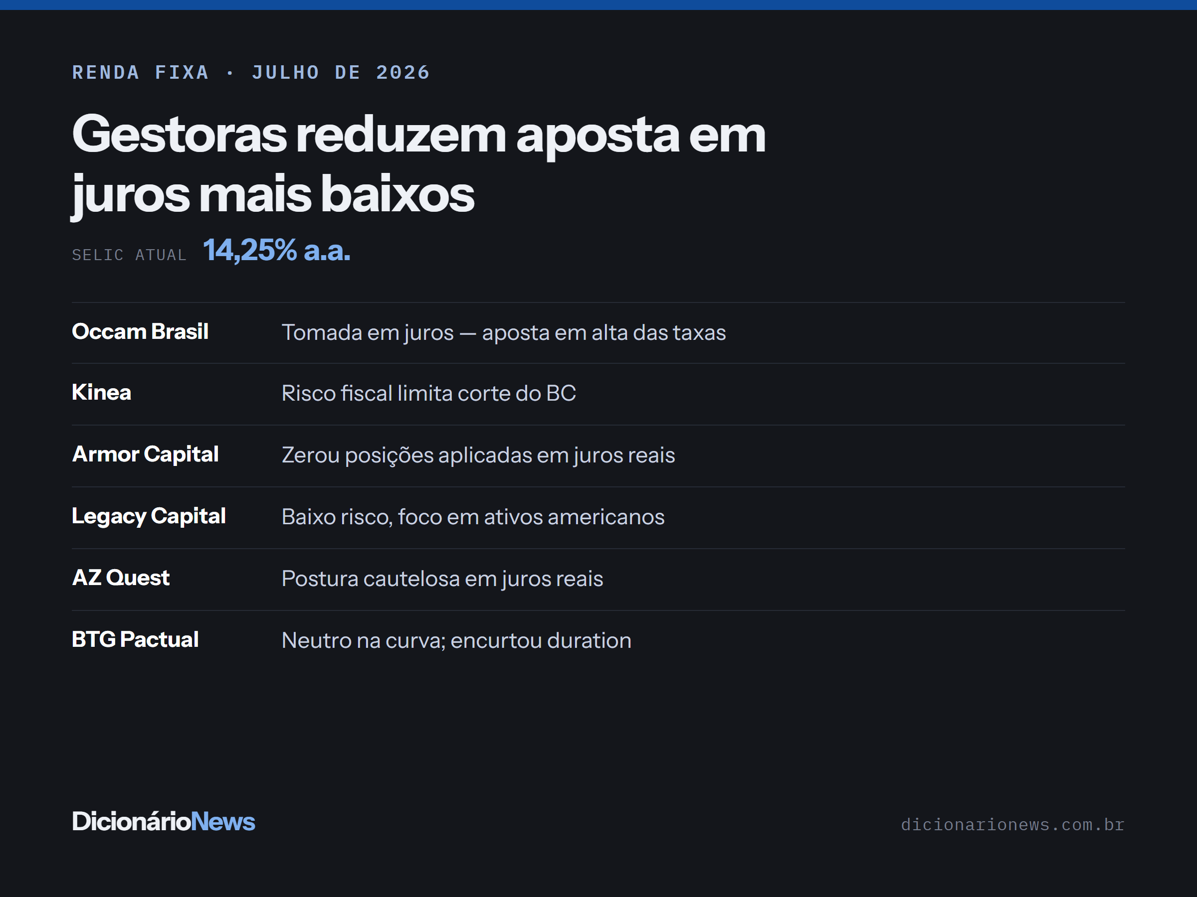 Gestoras reduzem aposta em juros mais baixos: entenda 2 Ficha resumindo o posicionamento de seis gestoras brasileiras em renda fixa e juros em julho de 2026, com a Selic em 14,25% ao ano