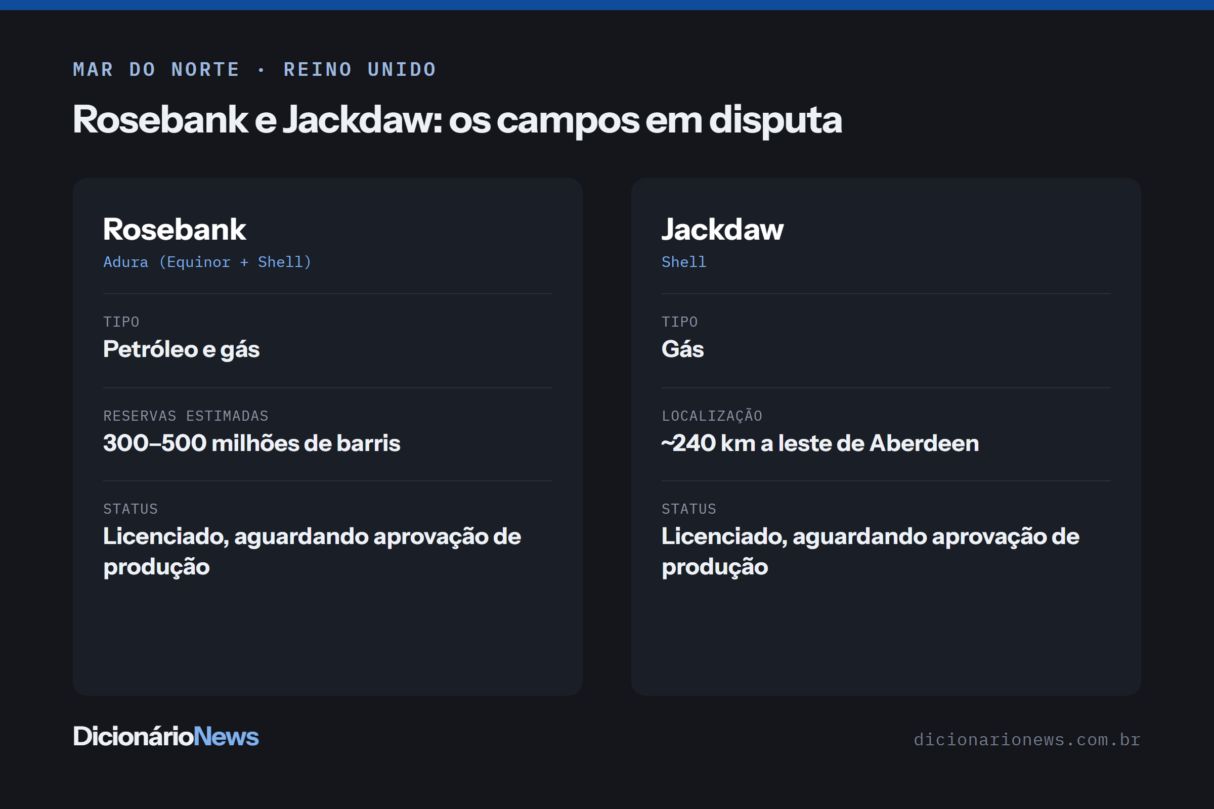 Trump elogia plano de reabrir petróleo no Mar do Norte 2 Ficha explicando os campos de petróleo Rosebank e Jackdaw no Mar do Norte, suas reservas estimadas e o status regulatório
