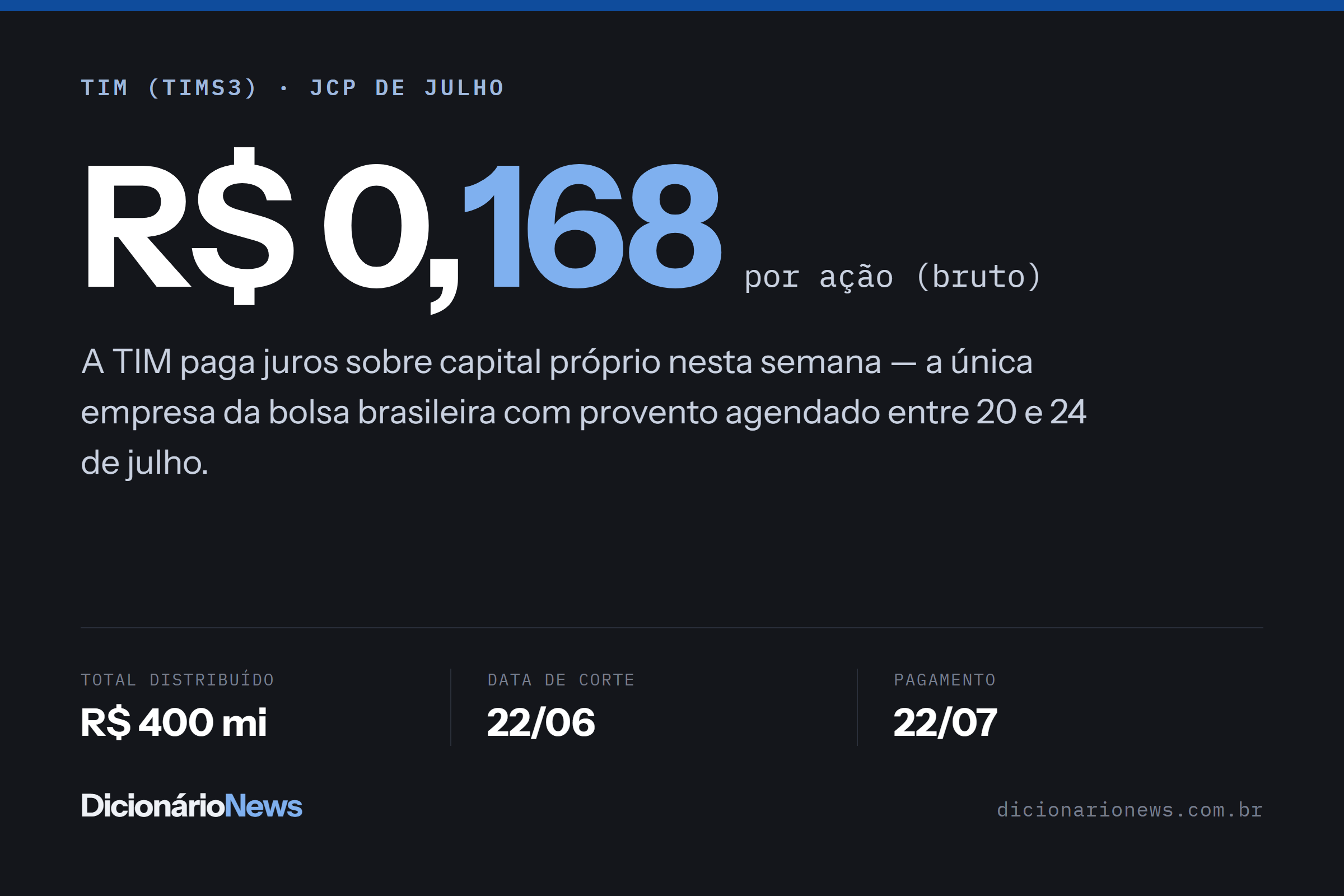 TIM (TIMS3) paga JCP nesta semana: veja o calendário 2 Ficha com os dados do JCP da TIM de julho de 2026: R$ 0,168 por ação, R$ 400 milhões no total, data de corte 22/06 e pagamento em 22/07