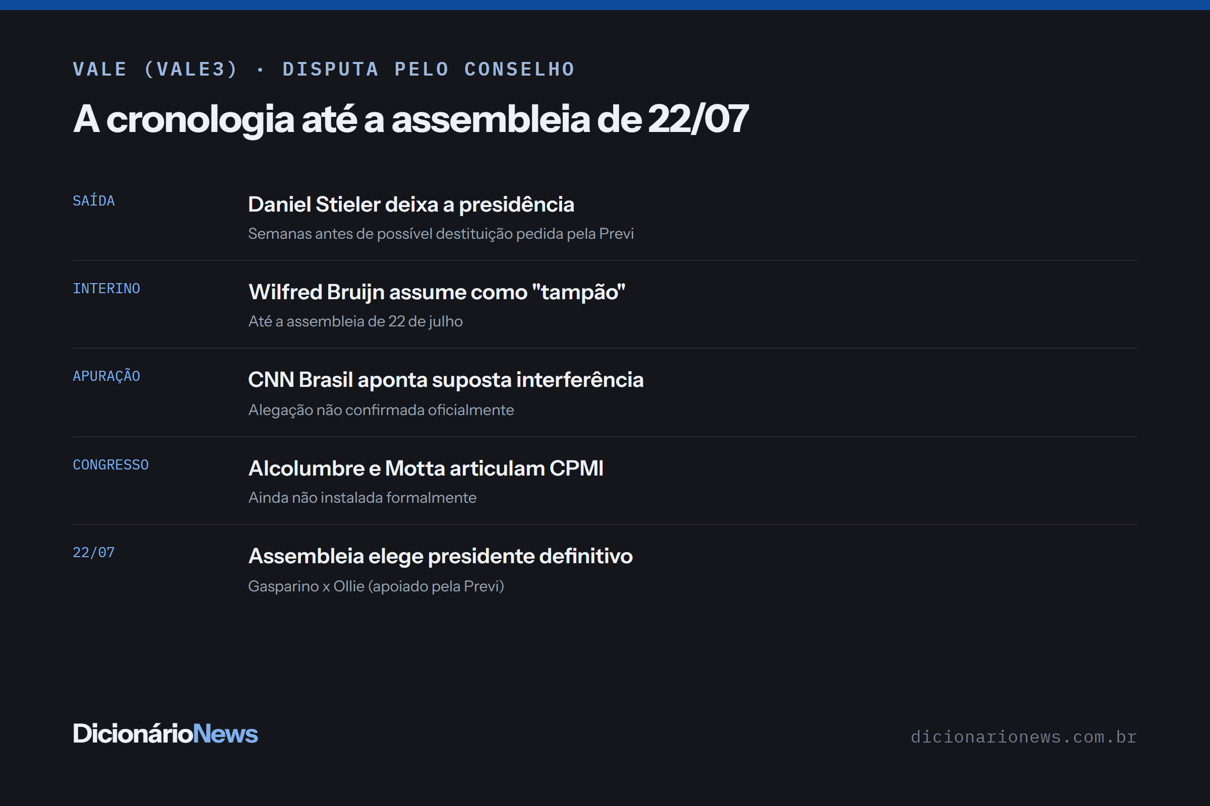 Vale: entenda a disputa pelo conselho e a ameaça de CPMI 2 Linha do tempo da disputa pelo conselho de administração da Vale: saída de Stieler, presidente interino, assembleia de 22 de julho e a ameaça de CPMI