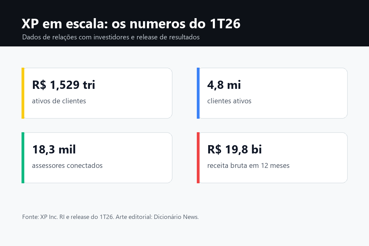 XP: a história da corretora que virou gigante 3 Arte editorial com números da XP no 1T26: R$ 1,529 trilhão em ativos de clientes, 4,8 milhões de clientes ativos, 18,3 mil assessores e R$ 19,8 bilhões de receita bruta em 12 meses