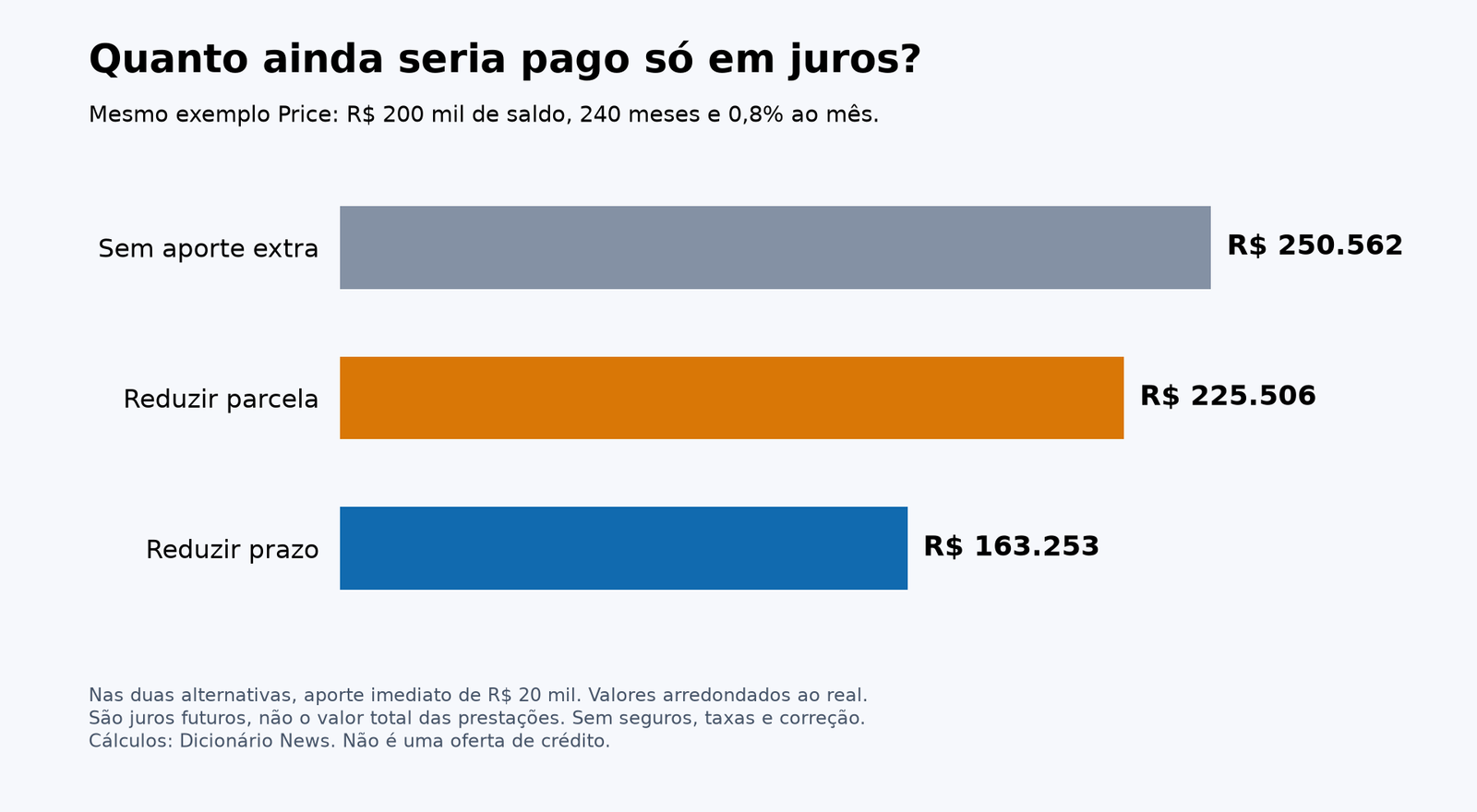 Juros futuros da simulação, arredondados: 250.562 reais sem aporte, 225.506 reais reduzindo a parcela e 163.253 reais reduzindo o prazo.
