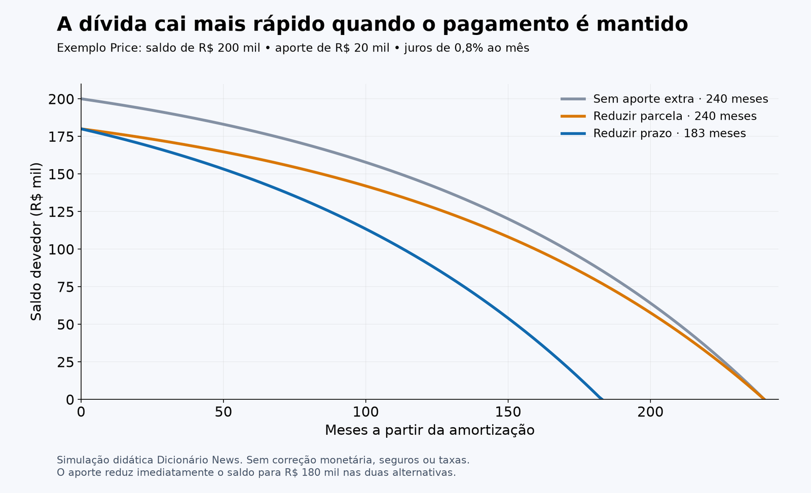 Gráfico da simulação Price: após o aporte de 20 mil reais, reduzir o prazo zera o saldo em 183 meses, enquanto reduzir a parcela mantém 240 meses.