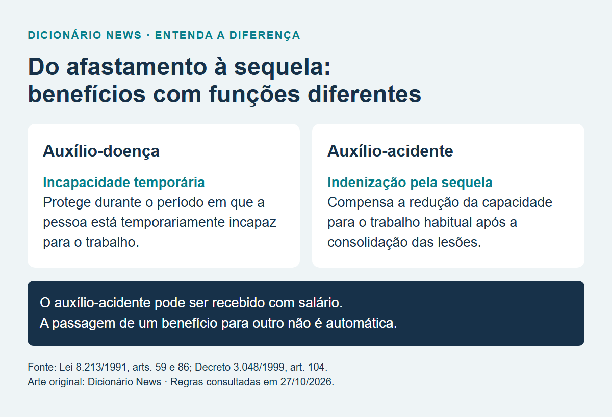 Comparação entre incapacidade temporária e indenização por sequela que reduz a capacidade laboral.