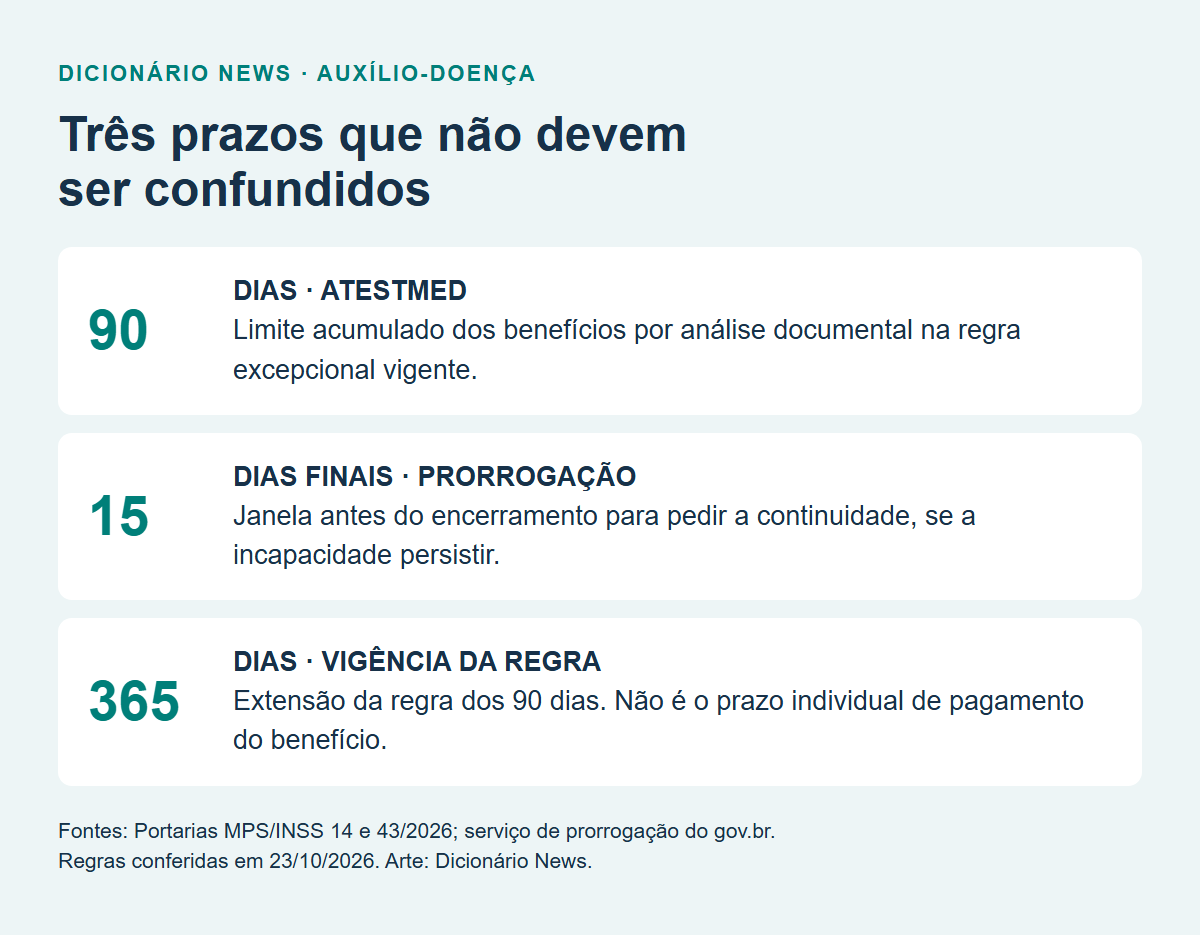 Prazos do Atestmed, do pedido de prorrogação e da vigência da regra excepcional.