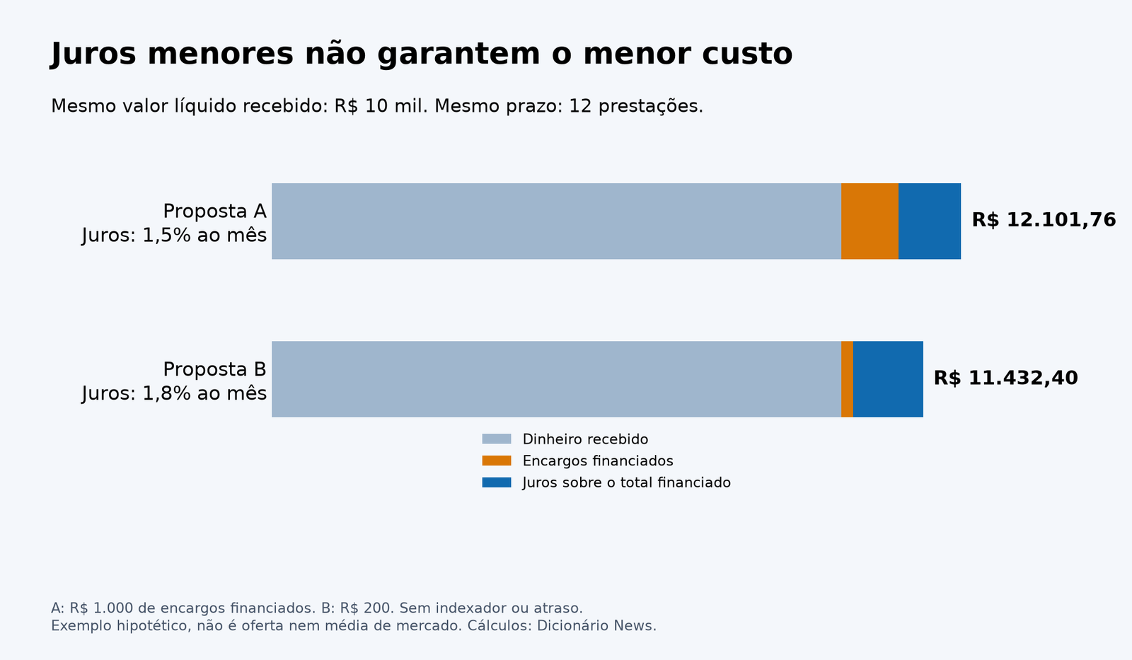Comparação de duas propostas que liberam 10 mil reais: A soma 12.101,76 reais pagos; B soma 11.432,40 reais, apesar da taxa de juros maior.