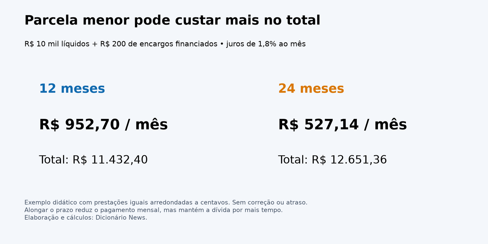 Em 12 meses, 952,70 reais por mês e total de 11.432,40; em 24 meses, 527,14 por mês e total de 12.651,36 reais.