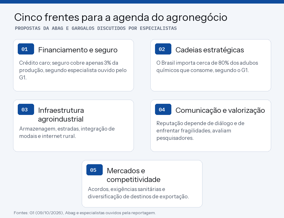 Infográfico resume cinco frentes da agenda pública para o agronegócio: crédito e seguro, cadeias estratégicas, infraestrutura, comunicação e mercados internacionais