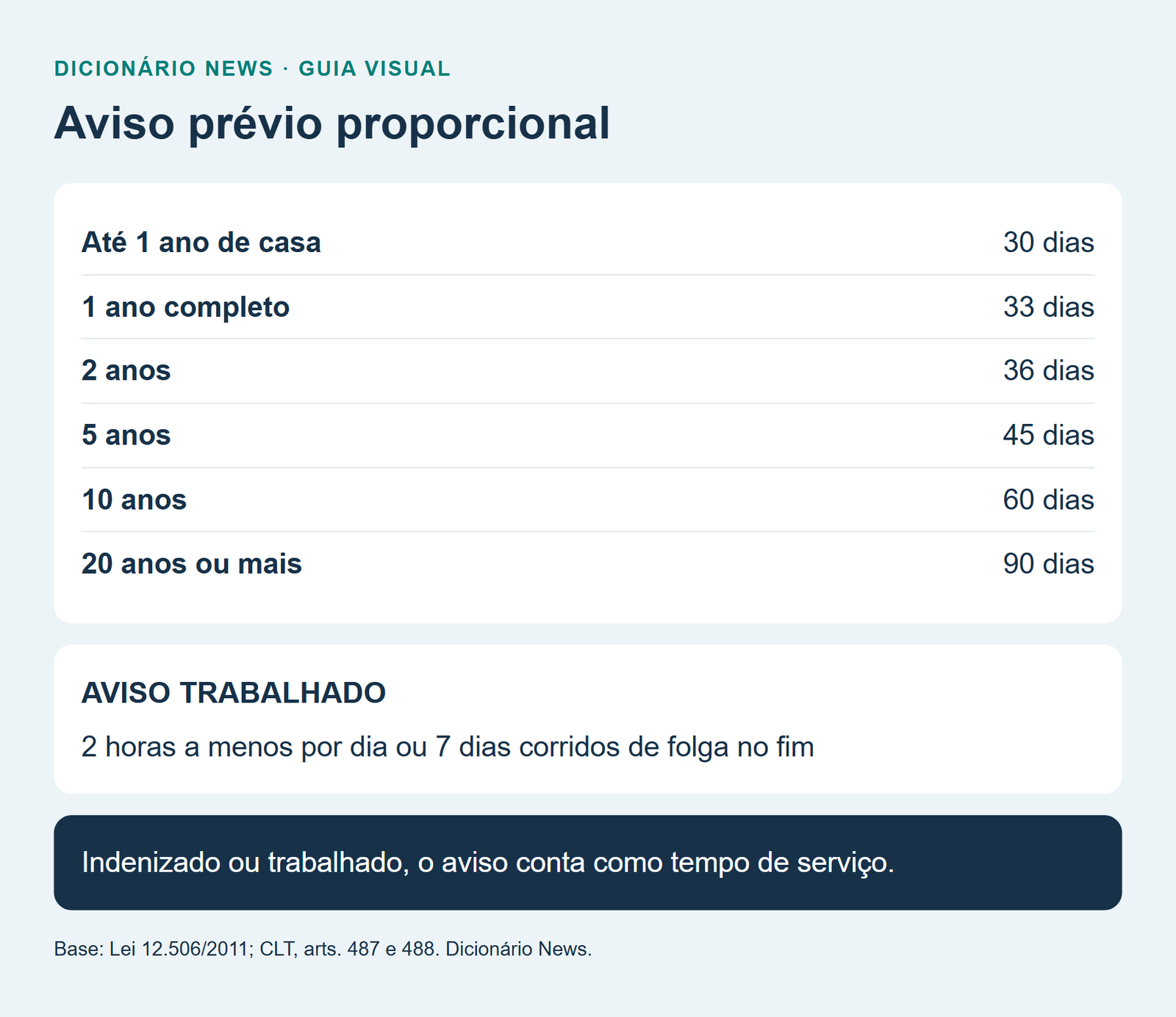 Demissão sem justa causa: direitos, aviso prévio, multa do FGTS e cálculo 4 Aviso prévio proporcional