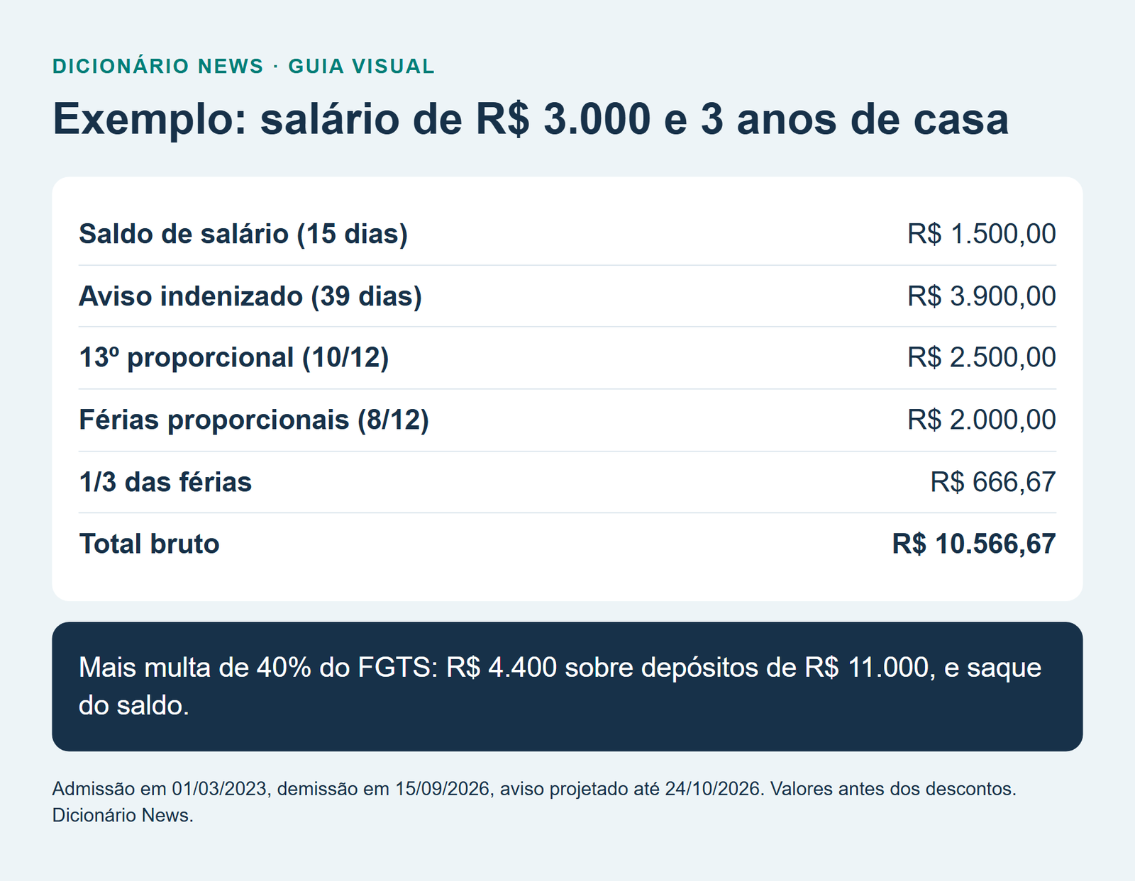 Demissão sem justa causa: direitos, aviso prévio, multa do FGTS e cálculo 6 Exemplo: salário de R$ 3.000 e 3 anos de casa