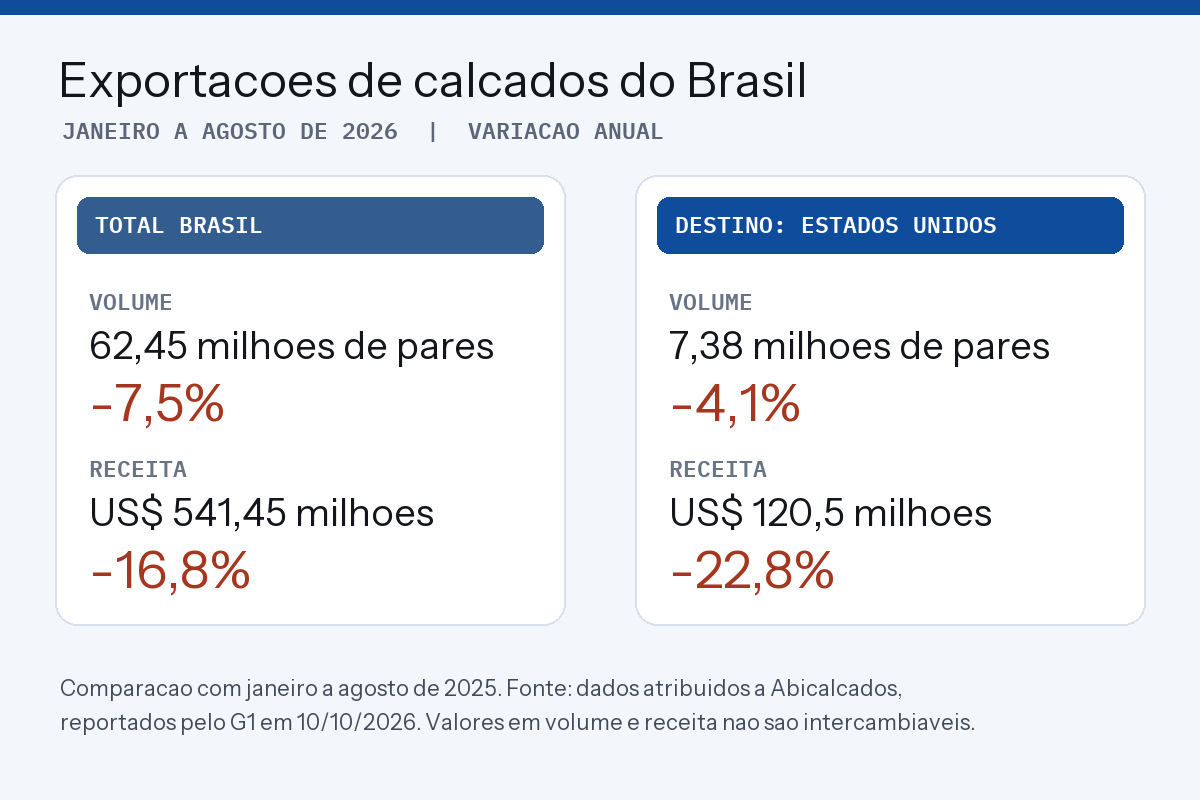 Exportações de calçados do Brasil recuaram até agosto de 2026 Infográfico compara as exportações brasileiras de calçados no total e para os Estados Unidos, de janeiro a agosto de 2026