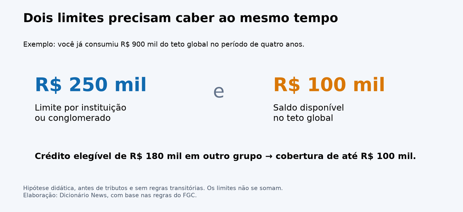 Se o banco quebrar, o que acontece com seu dinheiro? Entenda o FGC 3 Exemplo dos dois limites: quem já consumiu 900 mil reais do teto de um milhão tem 100 mil disponíveis, limitando a cobertura de um novo crédito de 180 mil reais.