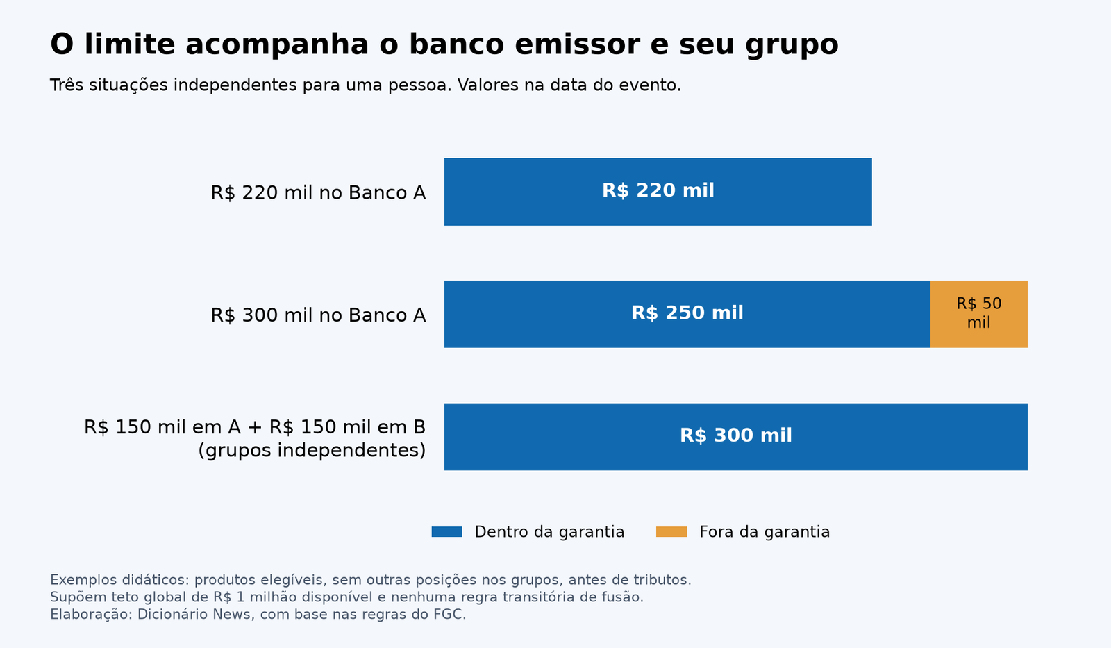 Se o banco quebrar, o que acontece com seu dinheiro? Entenda o FGC 2 Três exemplos de cobertura: 220 mil reais em um banco dentro do limite; 300 mil em um banco com 50 mil fora; 150 mil em cada um de dois grupos independentes dentro dos limites.