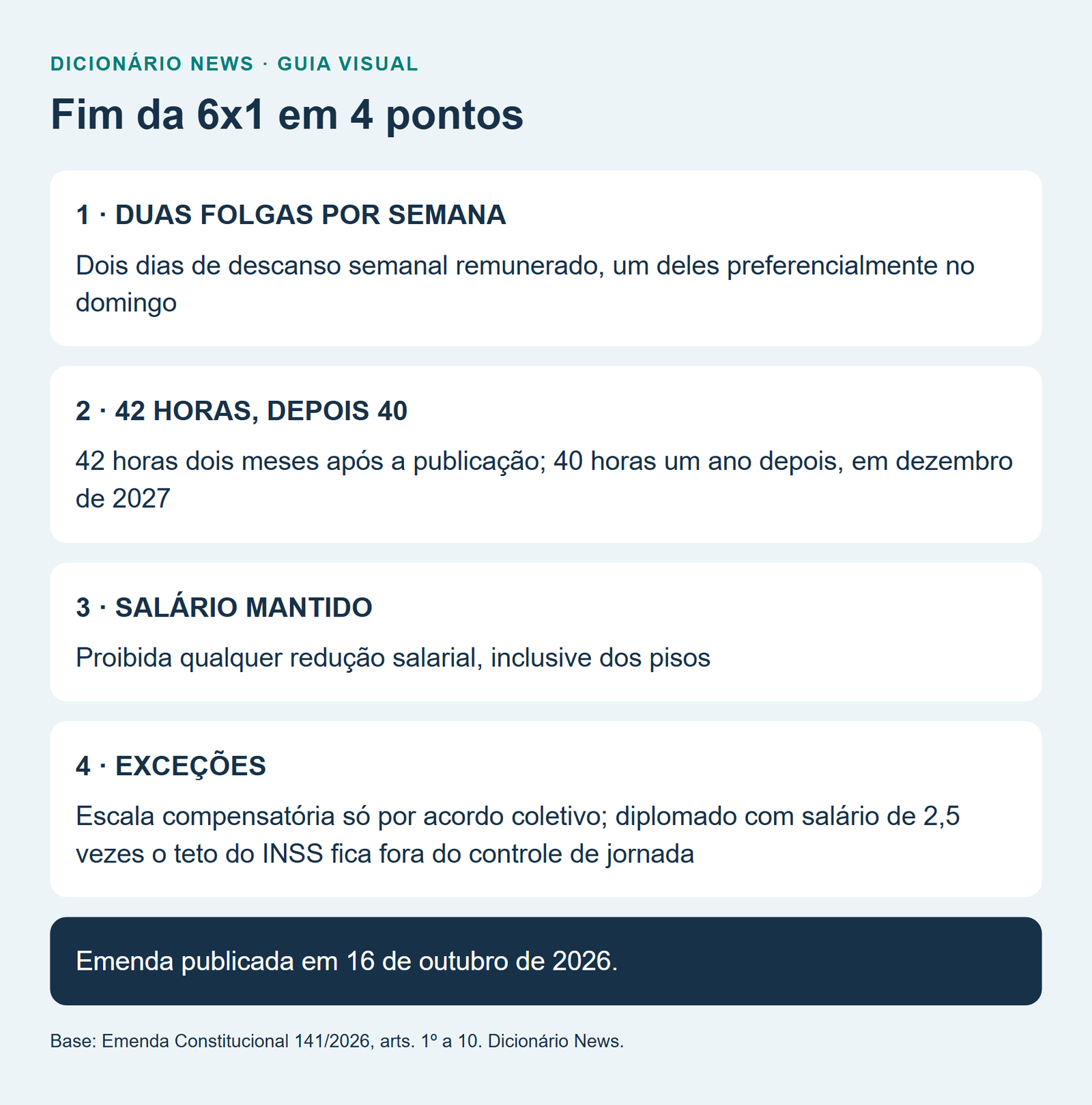 Fim da 6x1 é promulgado: jornada cai para 42 horas em dezembro; veja o que muda 2 Fim da 6x1 em 4 pontos