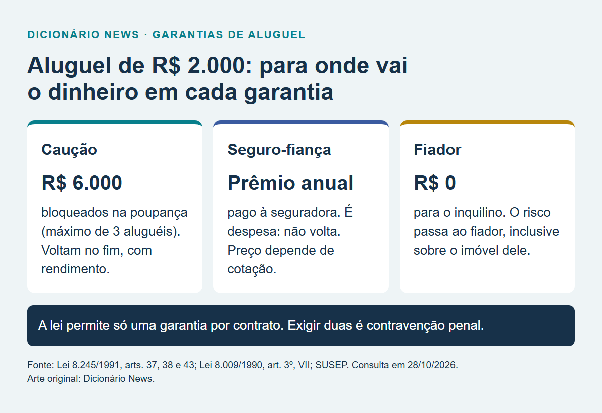 Caução, fiador ou seguro-fiança: quanto custa cada garantia de aluguel? 6 Comparação do dinheiro envolvido em caução, seguro-fiança e fiança num aluguel de R$ 2.000.