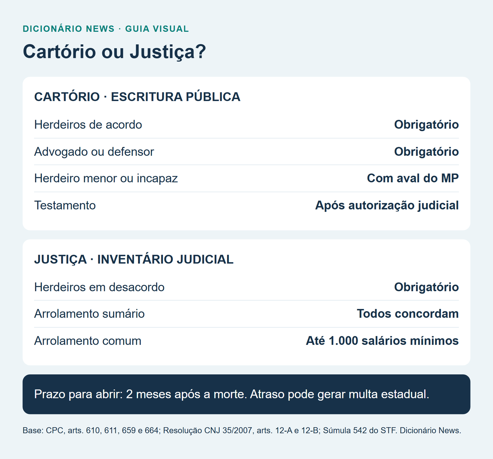 Inventário: como fazer, quanto custa e qual o prazo em 2026 2 Cartório ou Justiça?
