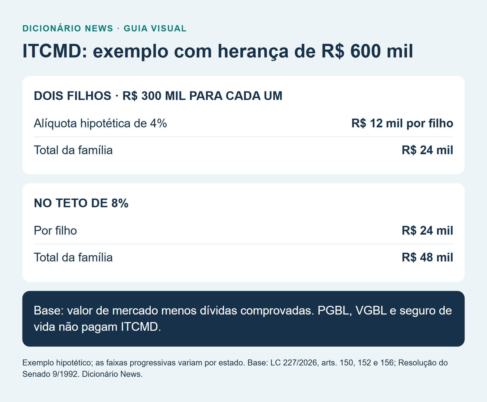 Inventário: como fazer, quanto custa e qual o prazo em 2026 6 ITCMD: exemplo com herança de R$ 600 mil