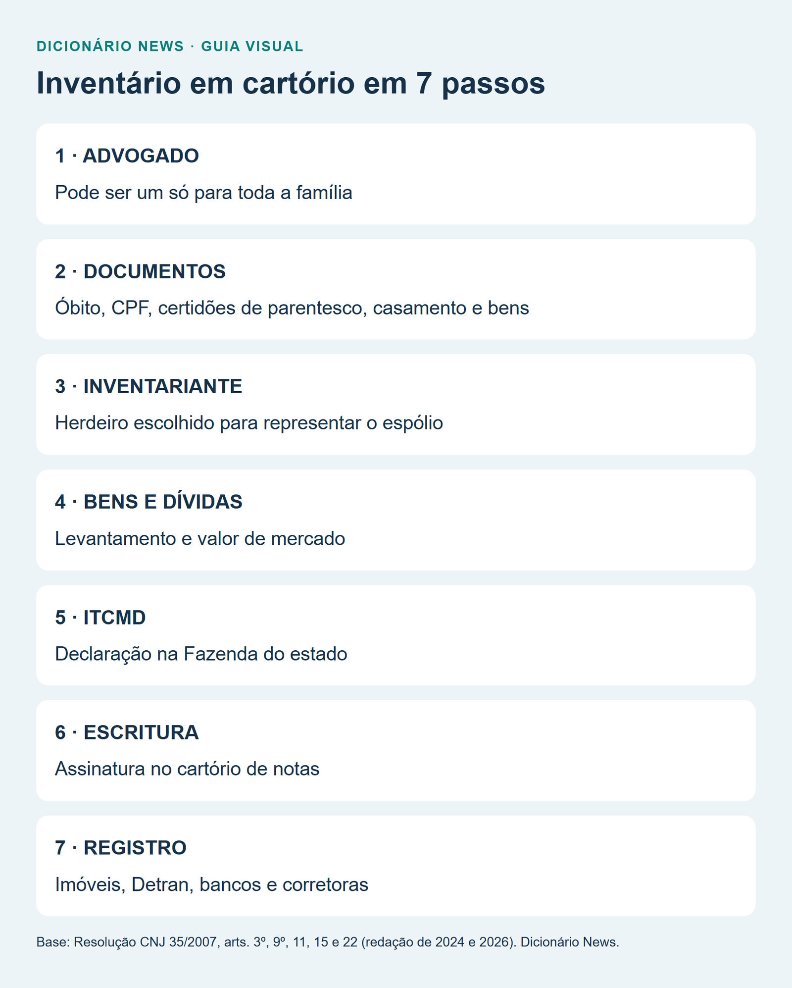 Inventário: como fazer, quanto custa e qual o prazo em 2026 4 Inventário em cartório em 7 passos