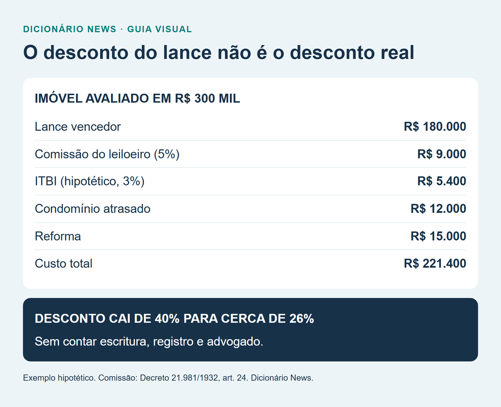 Leilão de imóveis: como funciona, riscos e custos antes de dar o lance 4 O desconto do lance não é o desconto real
