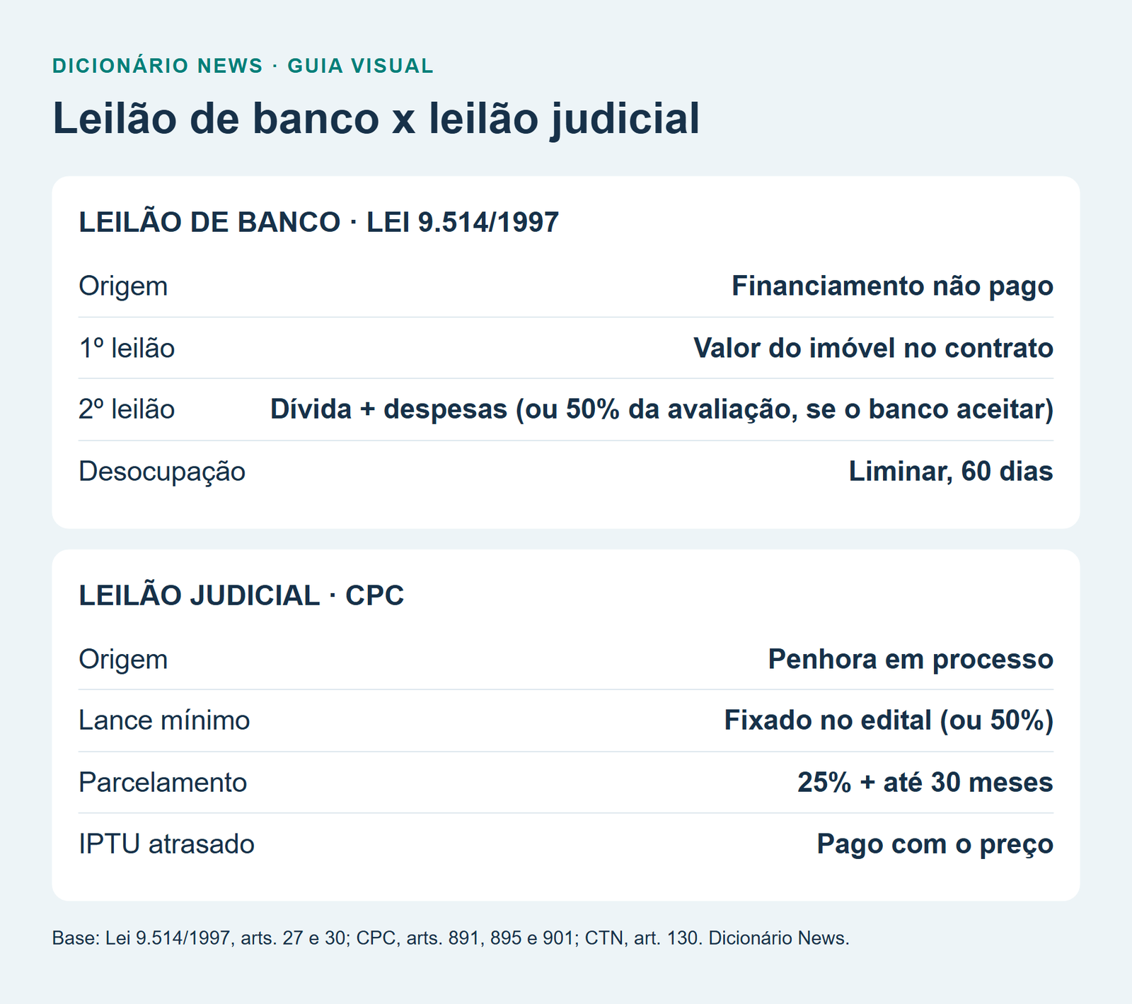 Leilão de imóveis: como funciona, riscos e custos antes de dar o lance 2 Leilão de banco x leilão judicial