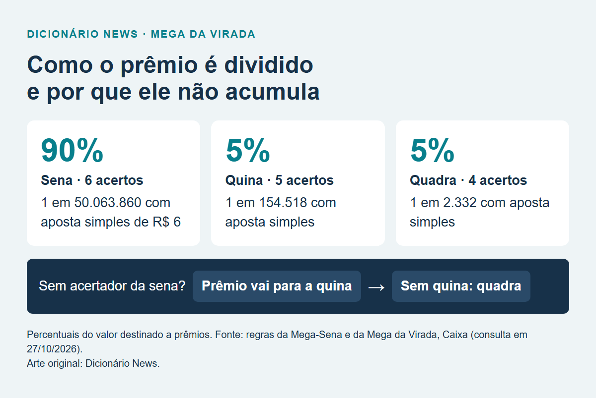 Divisão do prêmio da Mega da Virada entre as faixas e regra de rateio quando não há acertador da sena.