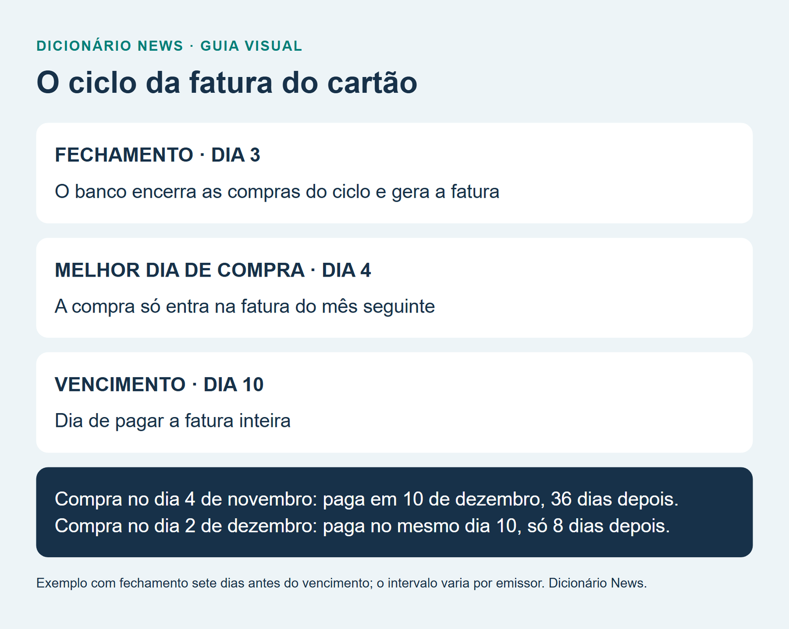 Melhor dia de compra no cartão: como descobrir e ganhar mais prazo para pagar 2 O ciclo da fatura do cartão