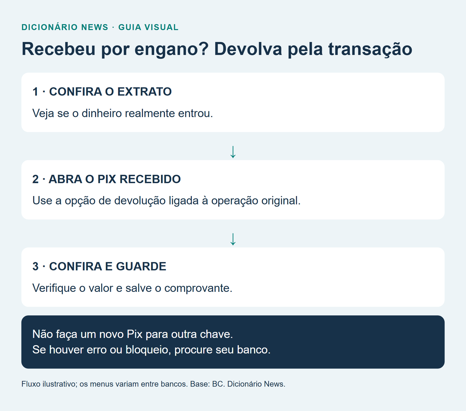 Fiz um Pix errado: como recuperar o dinheiro e evitar golpes 7 Recebeu por engano? Devolva pela transação
