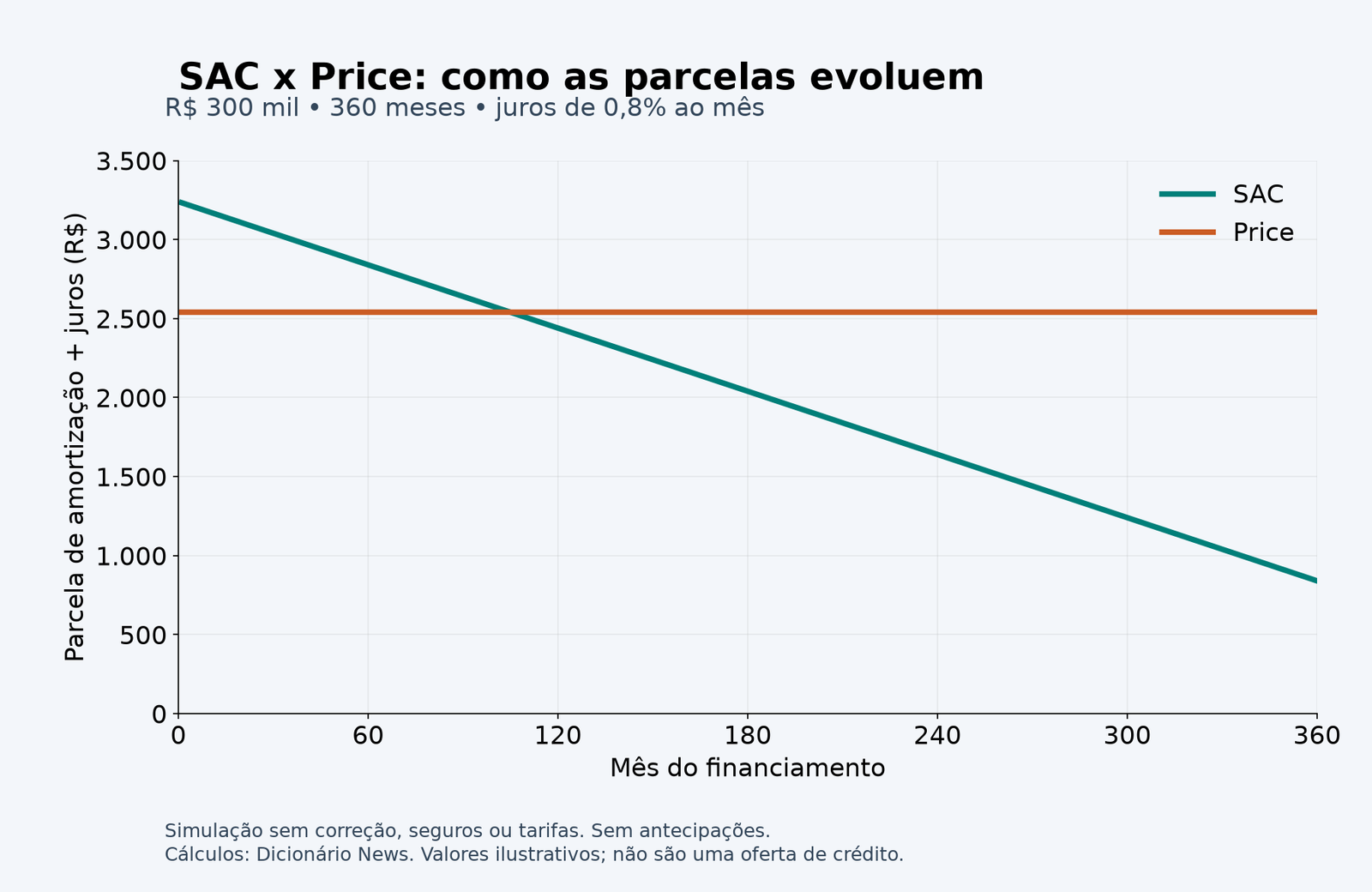 SAC ou Price: diferenças, parcelas e juros do financiamento 3 Evolução das parcelas no SAC e na Price: R$ 300 mil em 360 meses a 0,8% ao mês