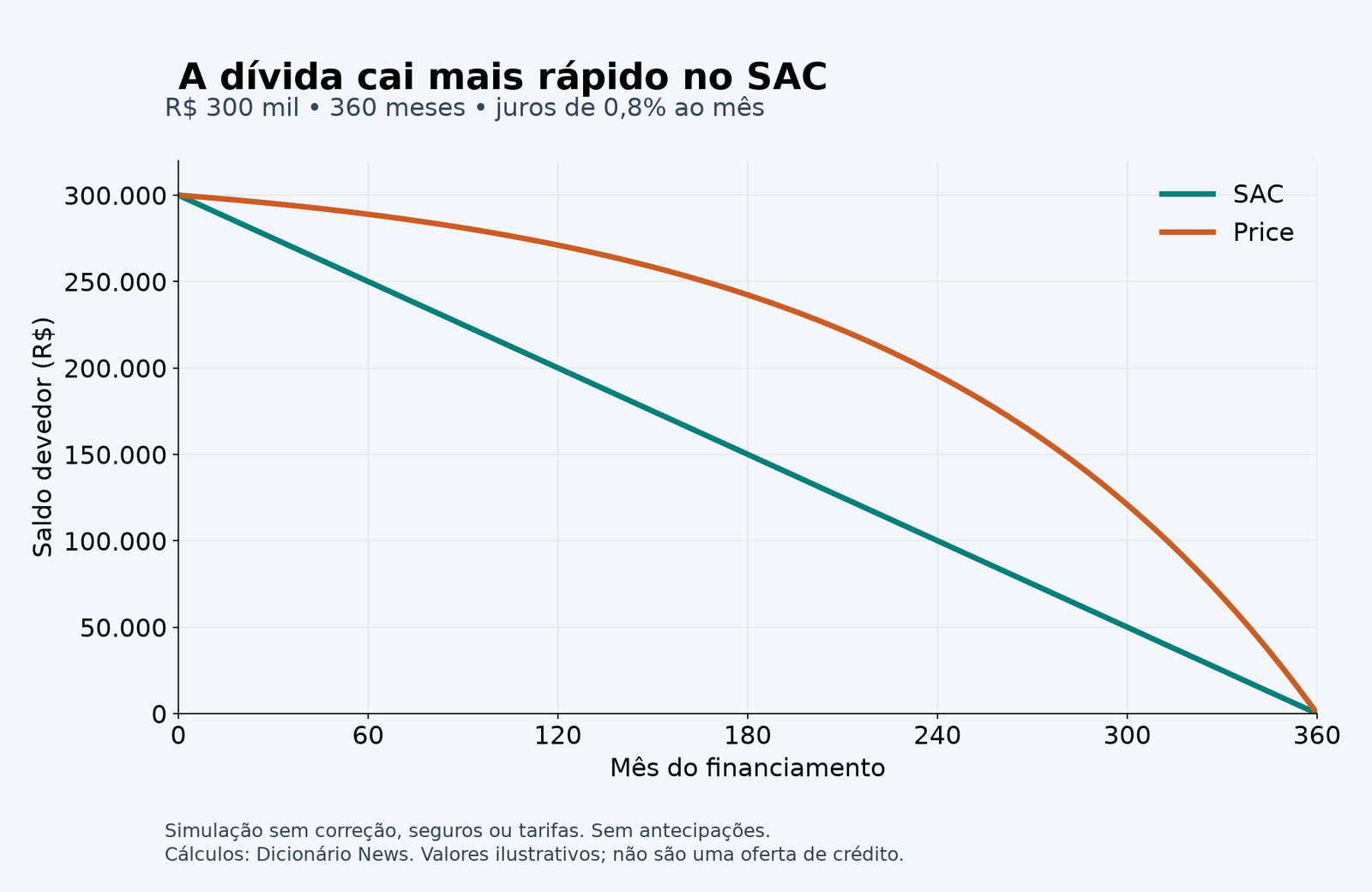 SAC ou Price: diferenças, parcelas e juros do financiamento 4 Comparação do saldo devedor no SAC e na Price durante 360 meses