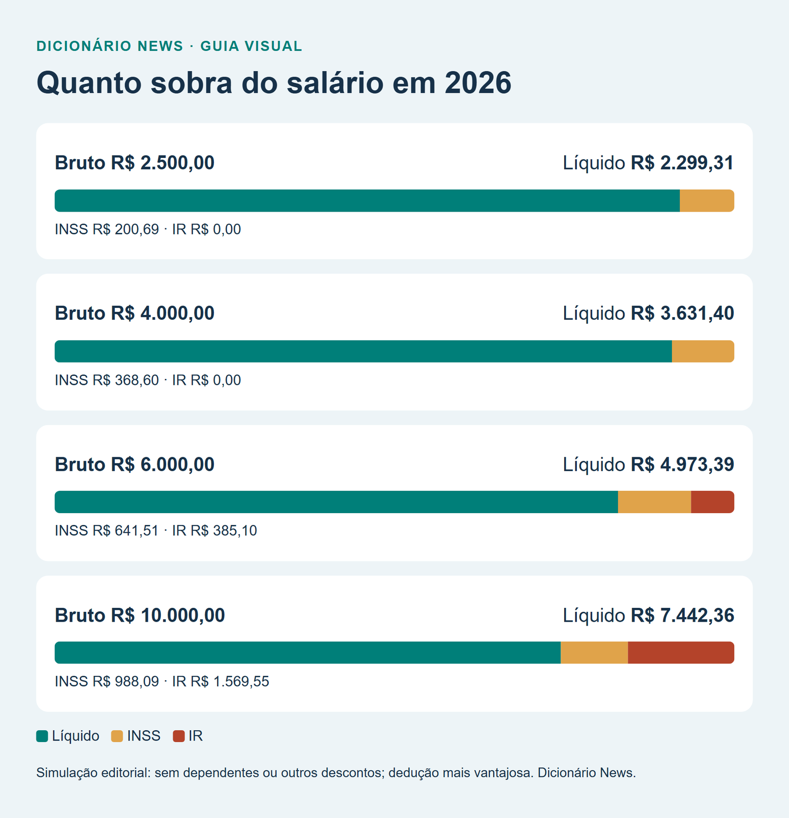 Salário líquido: como calcular os descontos de INSS e IR em 2026 5 Quanto sobra do salário em 2026