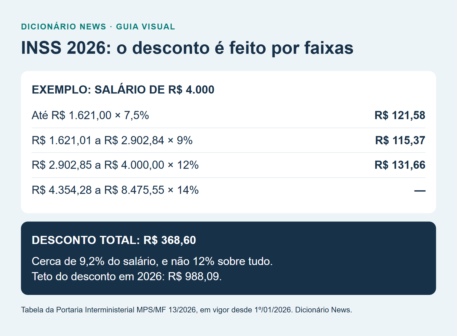 Salário líquido: como calcular os descontos de INSS e IR em 2026 3 INSS 2026: o desconto é feito por faixas