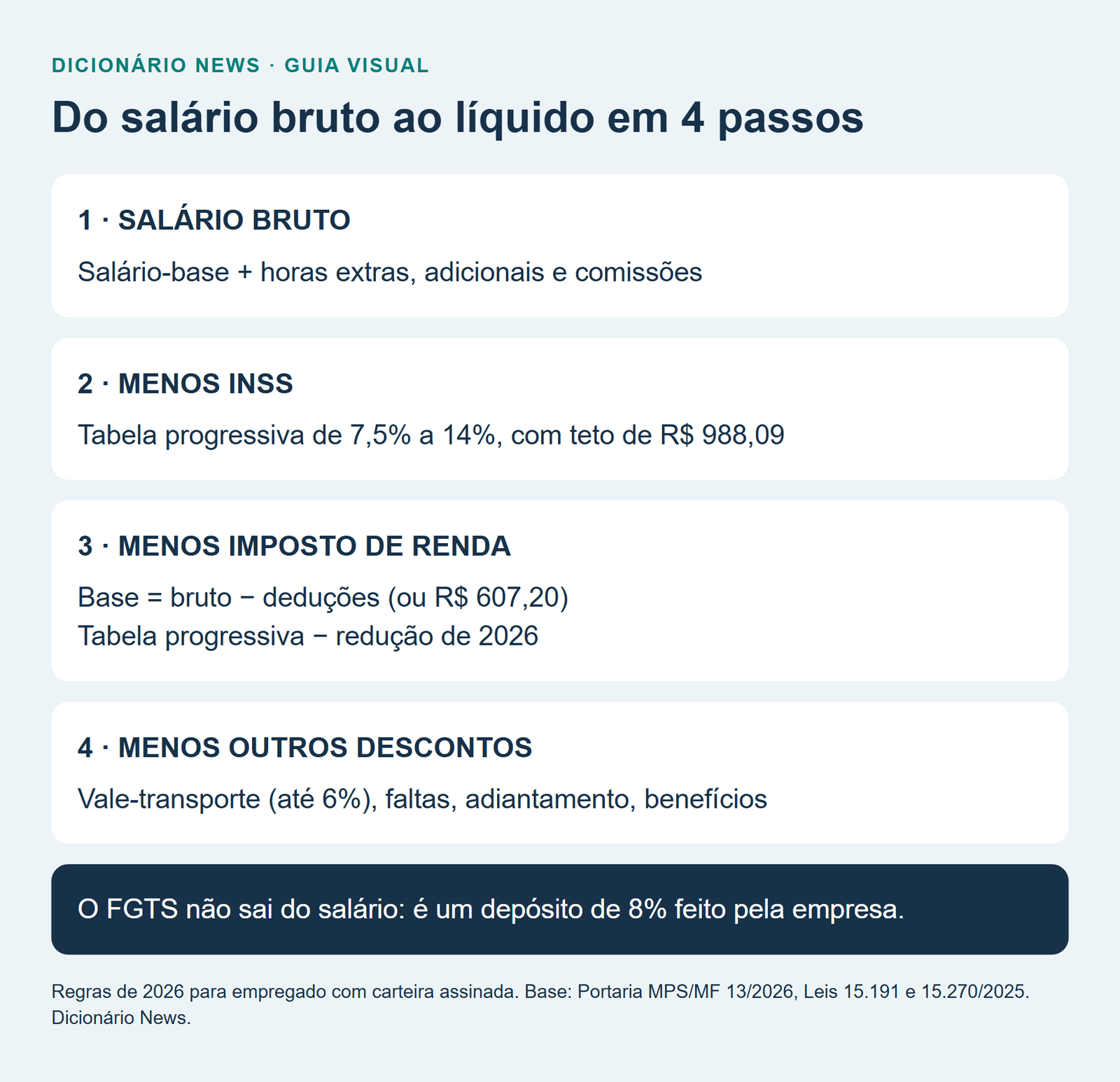 Salário líquido: como calcular os descontos de INSS e IR em 2026 2 Do salário bruto ao líquido em 4 passos