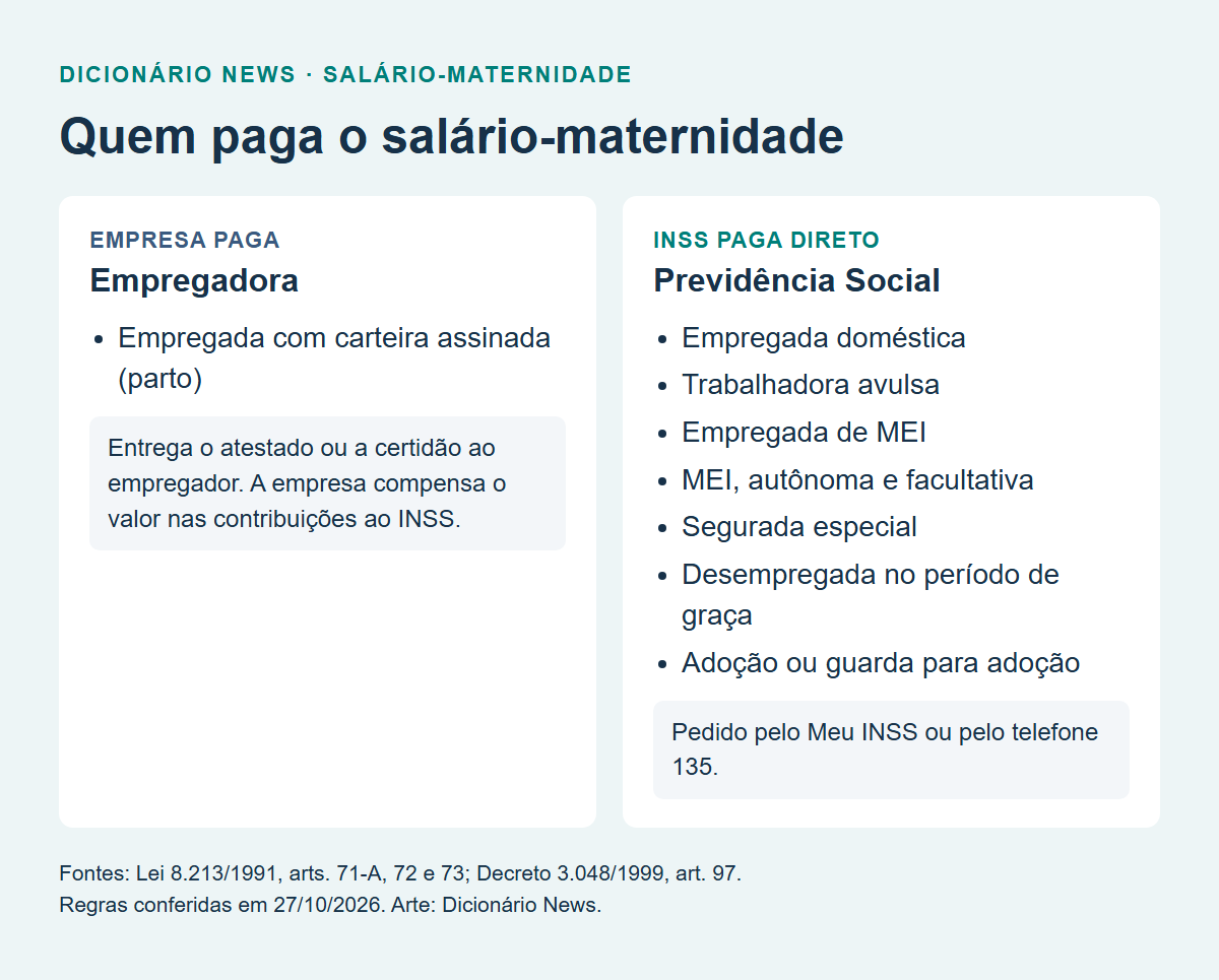 Salário-maternidade: quem tem direito, inclusive desempregadas e MEIs 5 Quem paga o salário-maternidade em cada categoria: a empresa ou o INSS.
