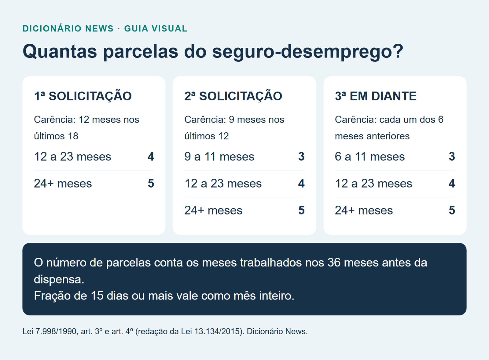 Seguro-desemprego: quem tem direito, valor, parcelas e como pedir 3 Quantas parcelas do seguro-desemprego?