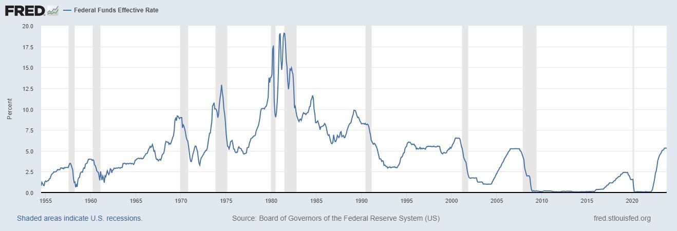 Histórico da taxa básica de juros do Federal Reserve com marcações de recessões