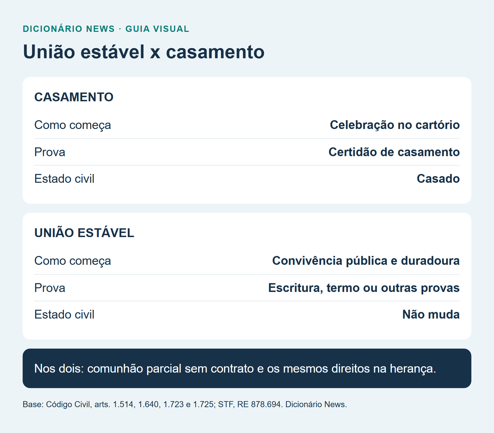 União estável ou casamento: diferenças nos bens, na herança e na pensão 2 União estável x casamento