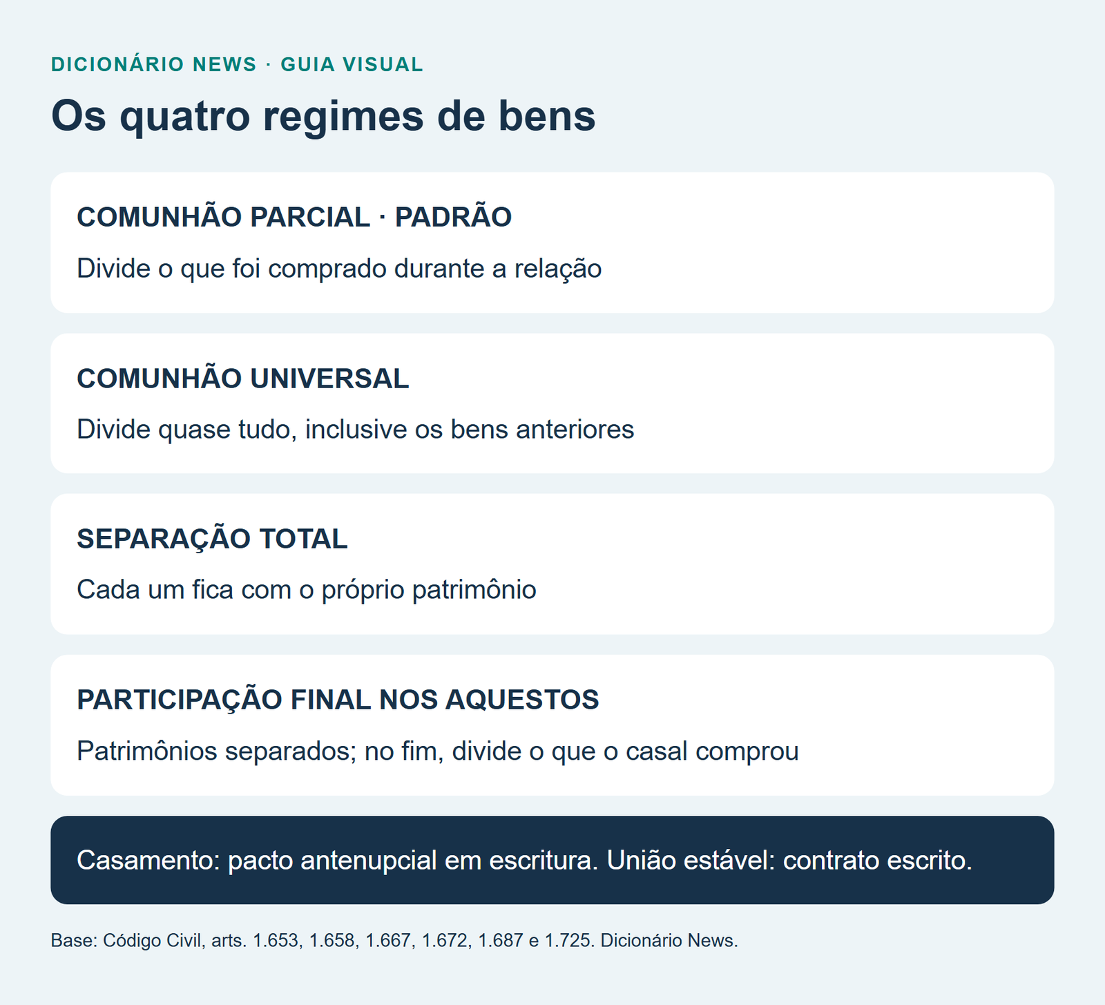 União estável ou casamento: diferenças nos bens, na herança e na pensão 3 Os quatro regimes de bens